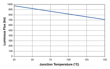 LED luminous flux versus temperature